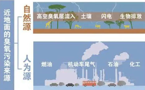 【環?？破铡拷庾x近地面臭氧的來源-青島環控.png